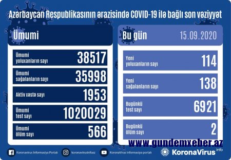 Yoluxanlarla bağlı bu günə olan statistika
