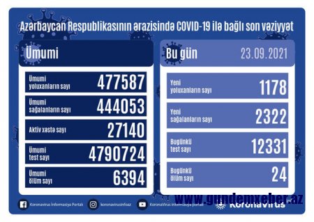 Azərbaycanda son sutkada koronavirusa 1 178 nəfər yoluxub - FOTO