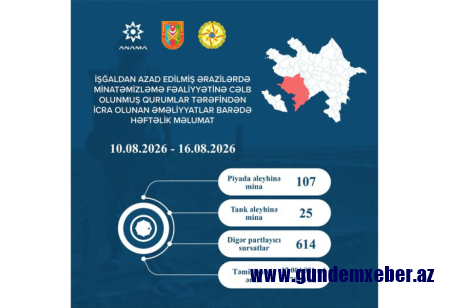 ANAMA: Ötən həftə 132 mina aşkarlanaraq zərərsizləşdirilib