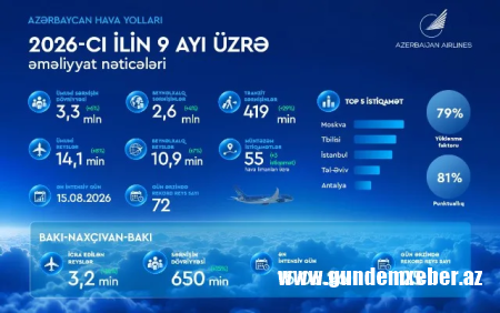 AZAL 2026-cı ilin ilk doqquz ayını artım və beynəlxalq nailiyyətlərlə başa vurub